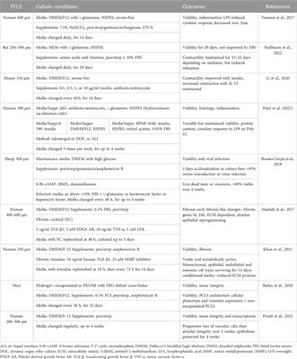 Perspectives on precision cut lung slices—powerful tools for investigation of mechanisms and therapeutic targets in lung diseases